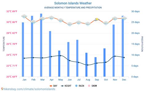 solomon islands weather by month